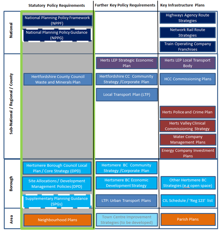 2 The Policy Context: Overview - Hertsmere Borough Council