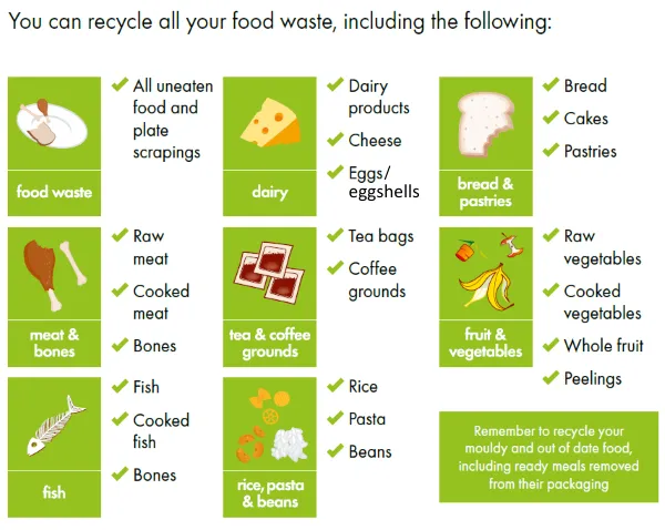 All uneaten food and plate scrapings, raw and cooked meat, fish, bones, dairy products, cheese, eggs, eggshells, tea bags, coffee grounds, rice, pasta, beans, bread, cakes, pastries, raw and cooked vegetables, whole fruit, peelings. And remember to recycle your mouldy and out of date food, including ready meals removed from their packaging